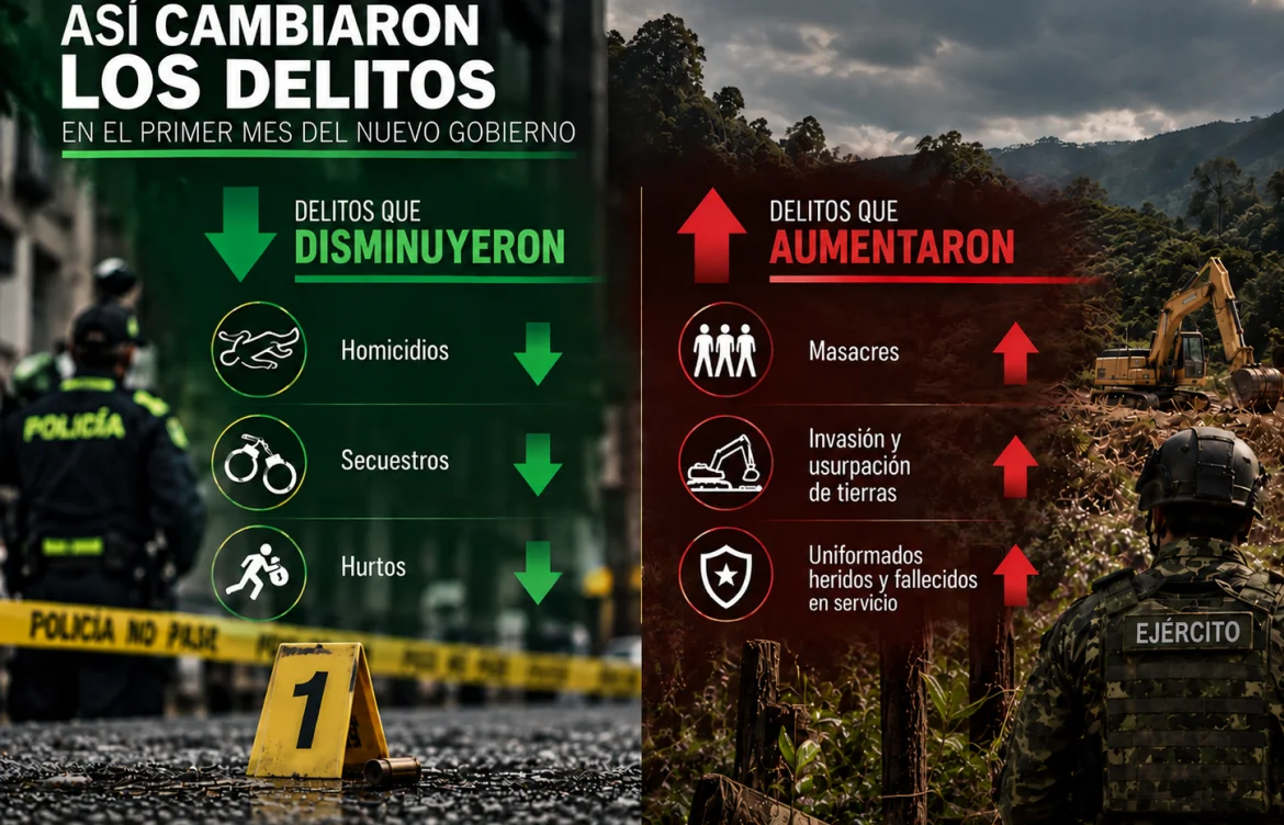 Homicidios, secuestros y hurtos bajaron en agosto